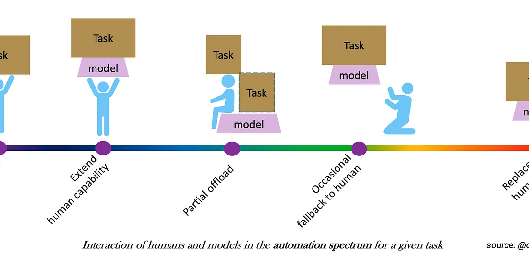 What is AI Automation, and what it isn’t?